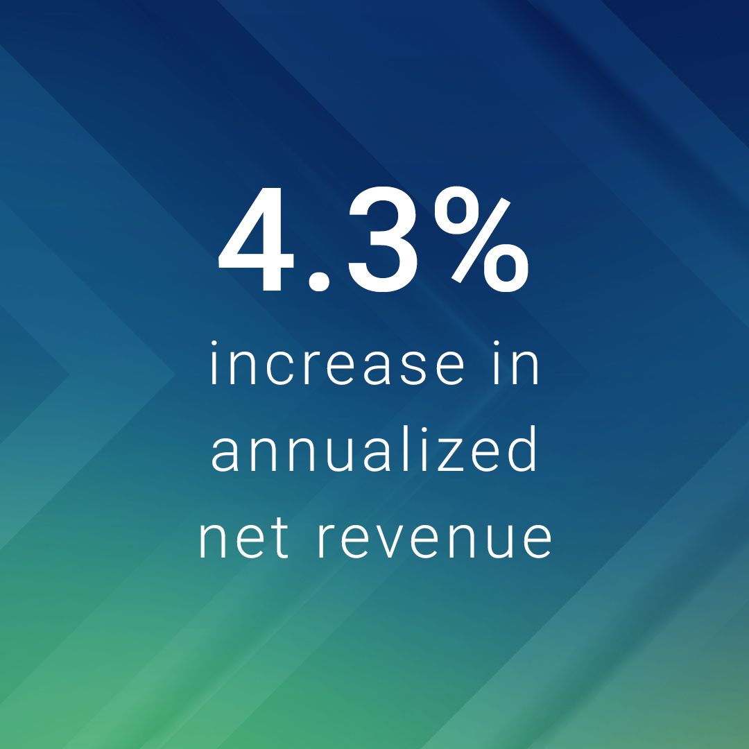 4.3% increase in annualized net revenue case study