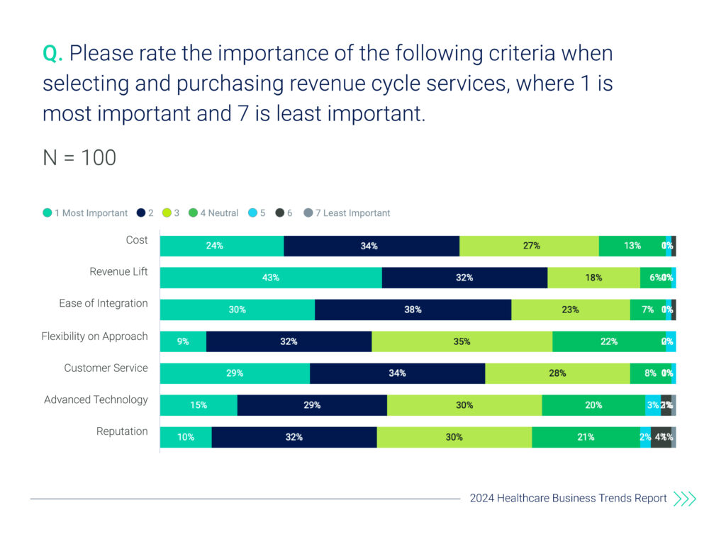 Healthcare executives' number one most important criteria in selecting an RCM partner, in order: revenue lift, ease of integration, customer service, cost, advanced technology, reputation, flexibility on approach