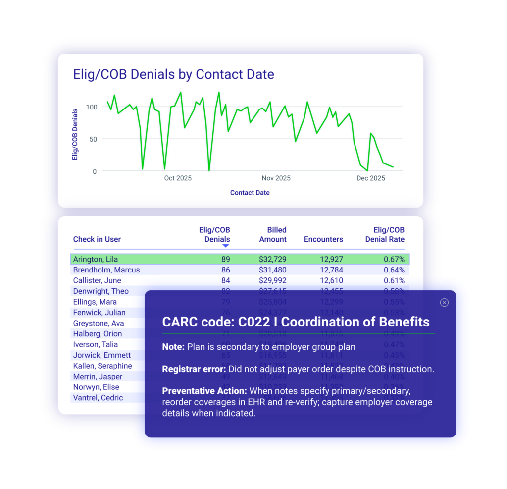 Eligibility/COB Denials by Contract Date